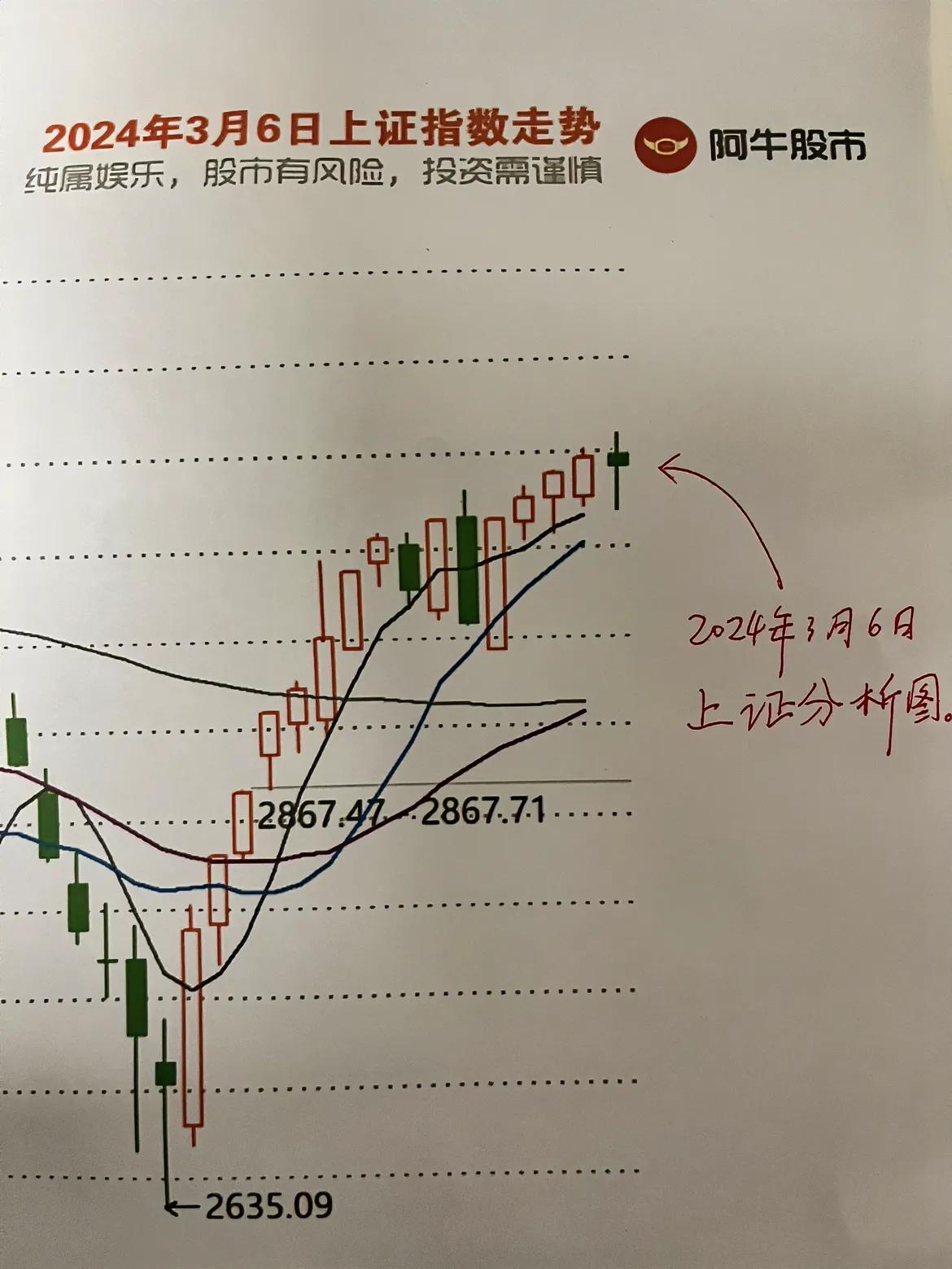 明日大盘走势预测图

首先感谢大家的点赞评论和转发哈，谢了。

观点：明天小阴或