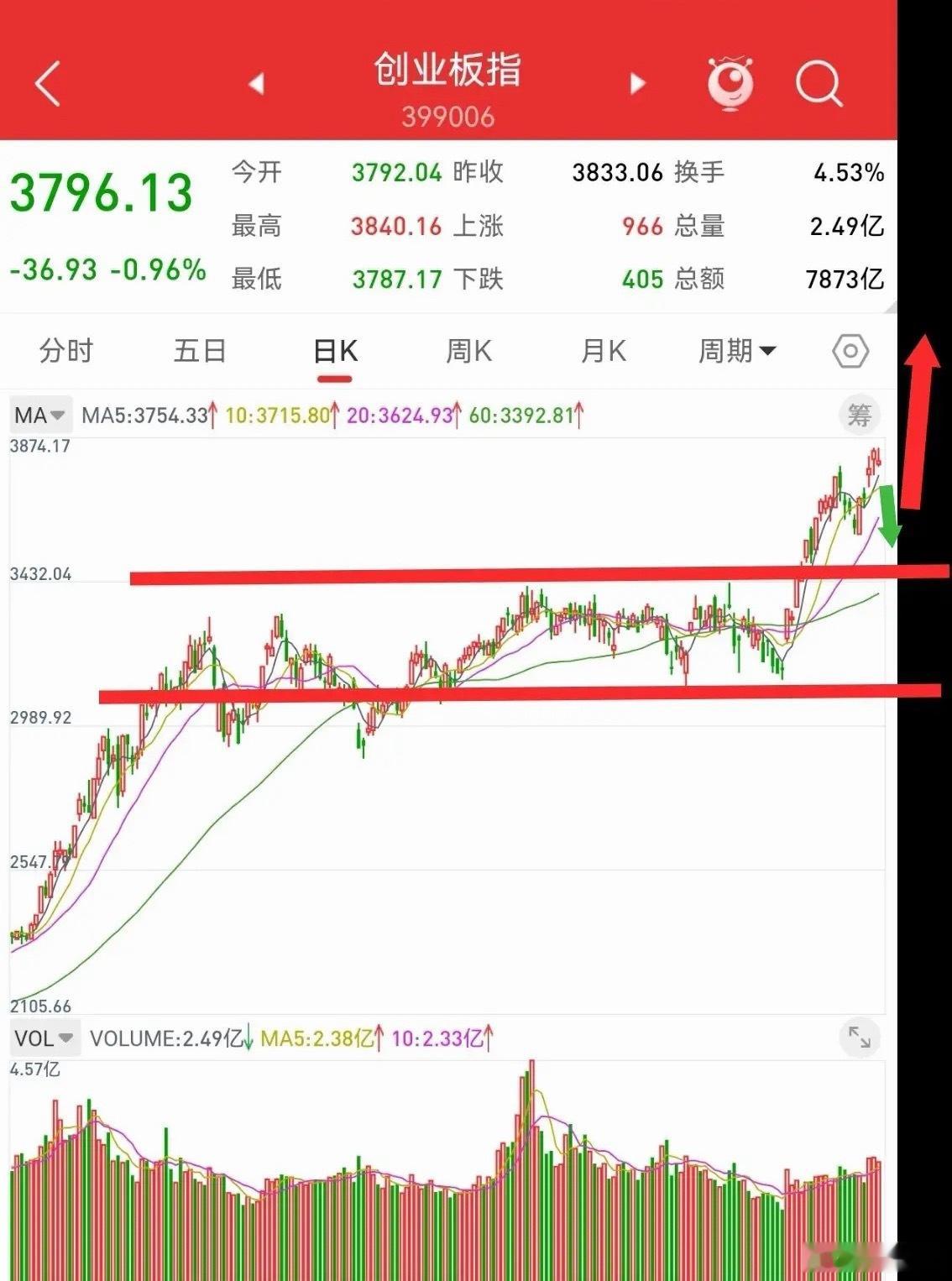散户必看：下周创业板指数走势预判与操作策略5月9日周末复盘，广大散户投资者最关注
