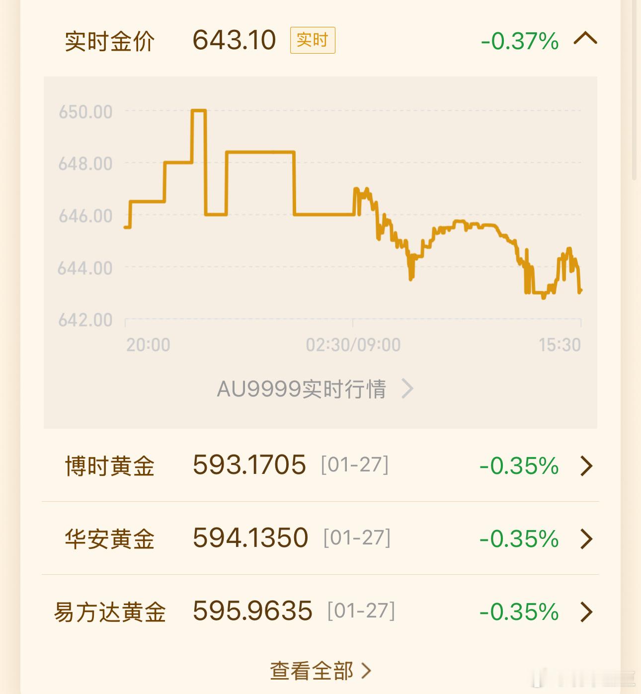 金价 两年前我推荐我朋友买纸黄金，她2万本金挣了6000多[doge][doge