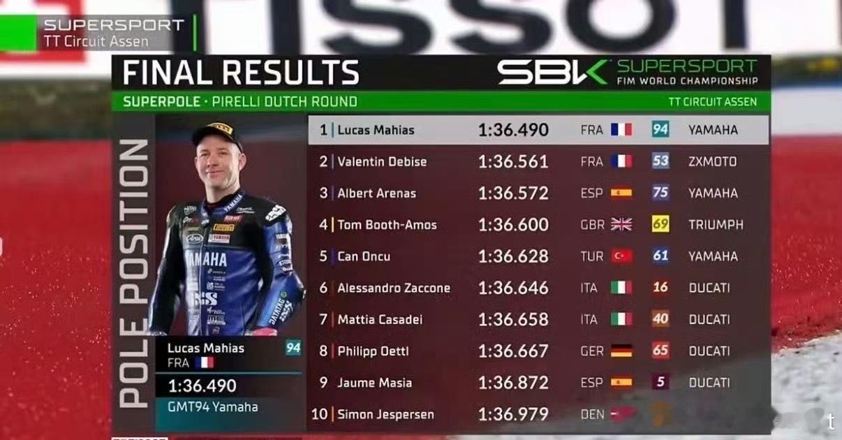 张雪机车仅以0.071秒差距落后榜首0.071秒的微弱差距落后榜首车手张雪摩托强