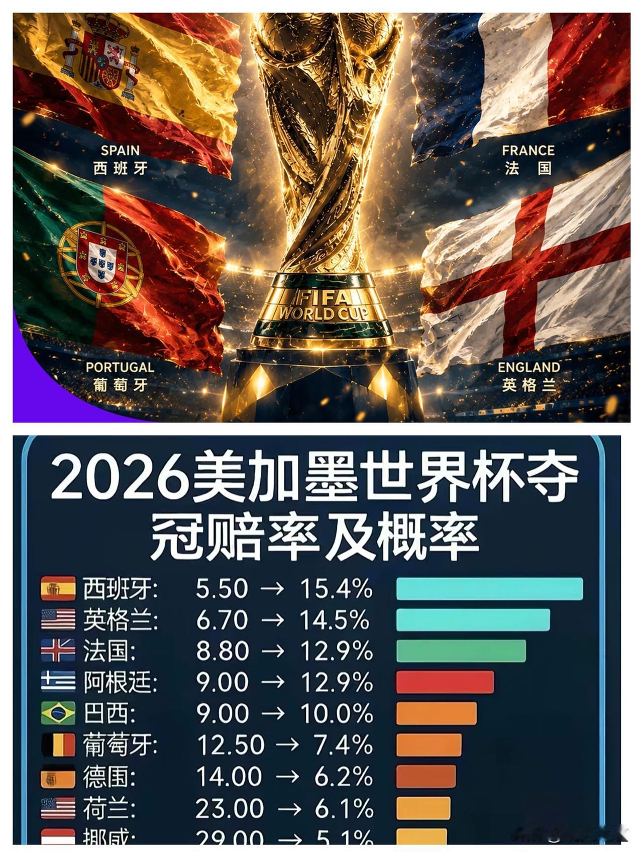 别再盯着球星名气瞎猜世界杯冠军了，拼到最后拼的根本不是单兵天赋，而是适配48队扩