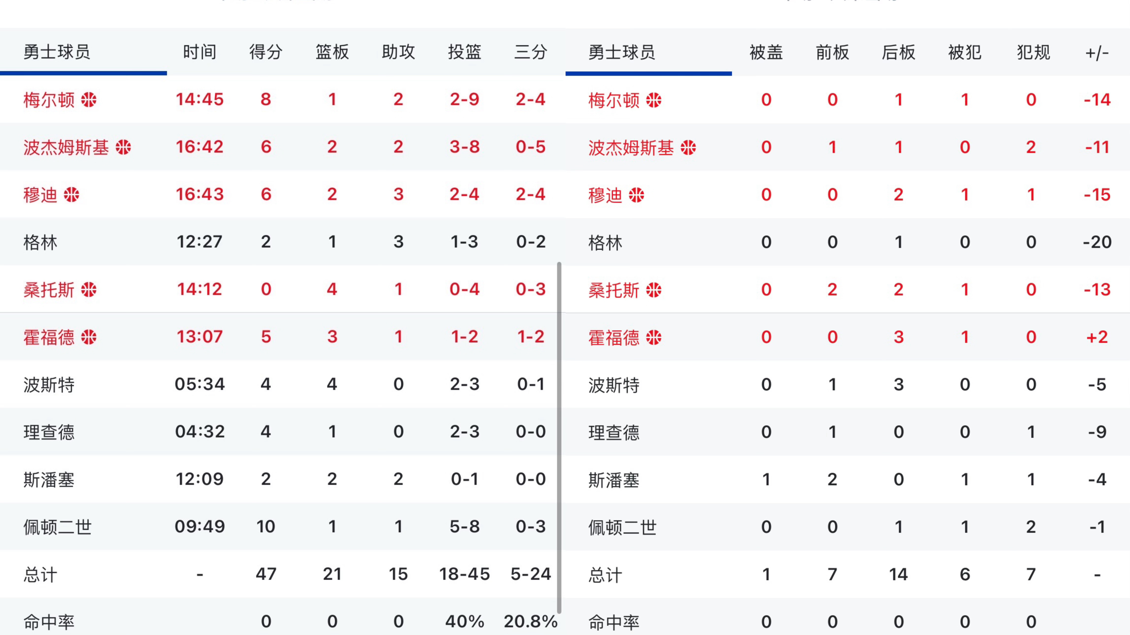 勇士半场落后17分先看看数据 你们有啥想评论的嘛？  🤔湖勇大战湖人vs勇士