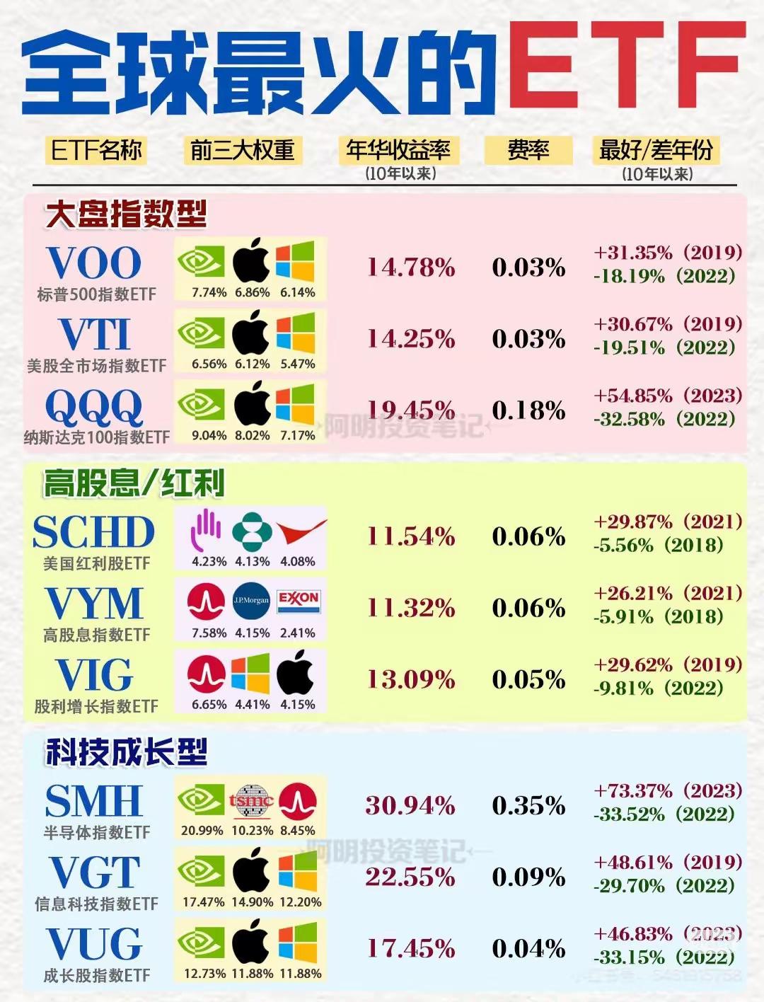 9只全球最火ETF，优缺点一次性说透
 
普通人想躺平投资美股，选对ETF少走十