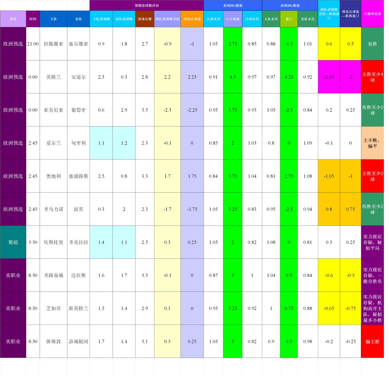20250906-07基于进球预期模型和机构数据的比赛模拟预测
杯赛数据波动大，