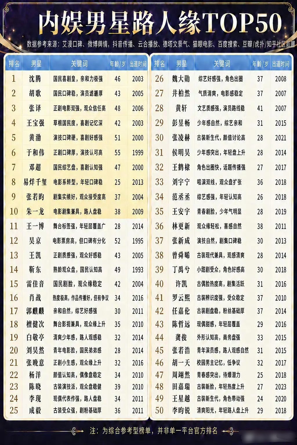 内娱男明星路人缘TOP50看到第16个我就知道这图不准 