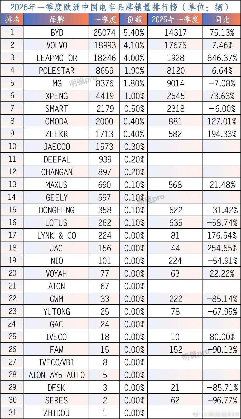 一季度，中国品牌在欧洲核心15个国家电车销量为65641辆，同比增长109.62