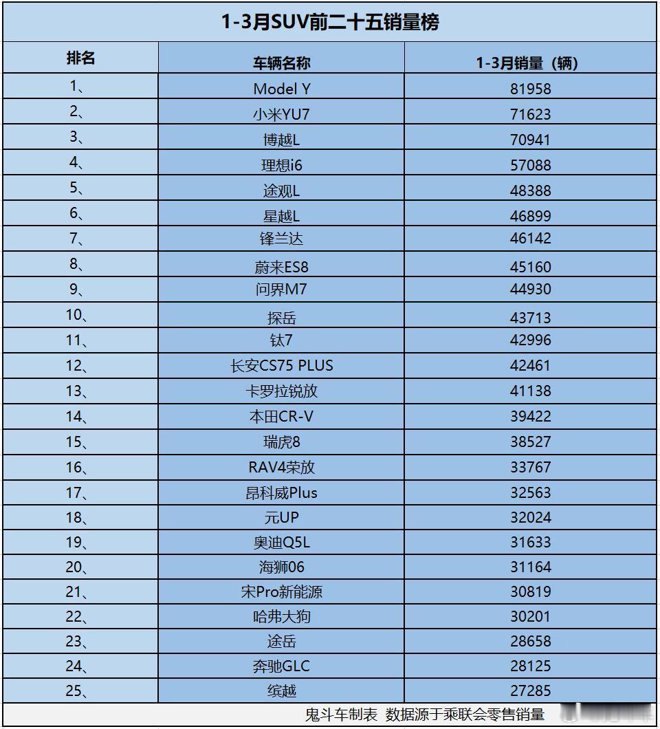 SUV车型依然火爆 1-3月销量榜 22款累计销量过3万 理想i6第四     