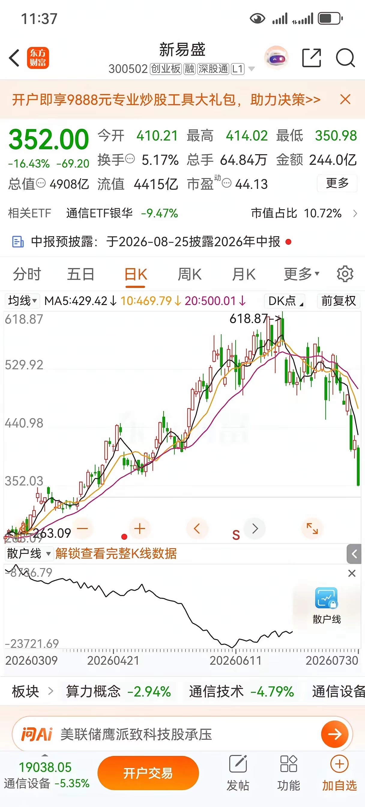 新易盛今天早盘跌了16个点，收盘352块。比最高点已降了近300元。评论区里一片