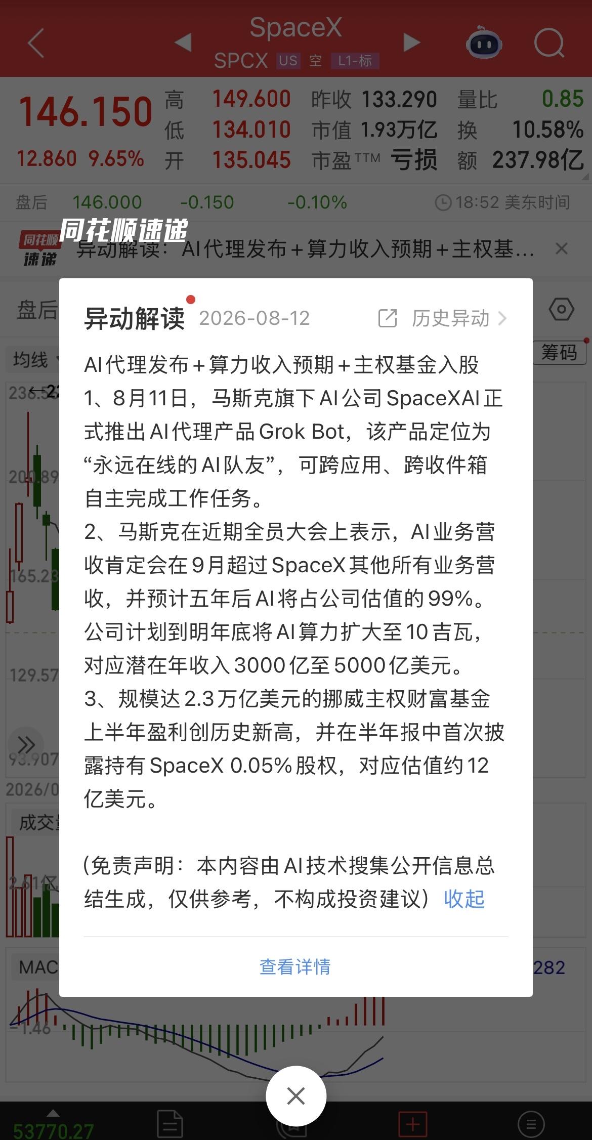 SpaceX大涨9.65%，总市值再次逼近2万亿美元。 美国的资本维护Space