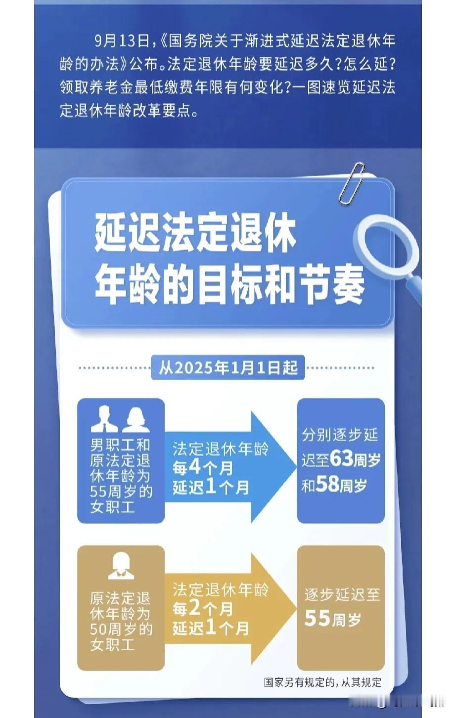 2024.9.13刚刚国家公布：女性延迟退休时间如↓↓↓
每4个月延迟1个月
①