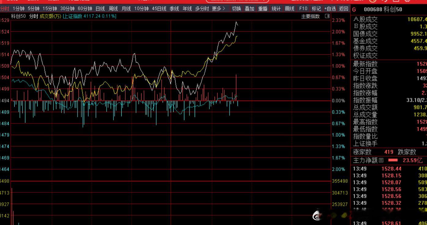 起来了，科创50都2.3%了。冲冲冲！风格转换，从题材股到科技股 