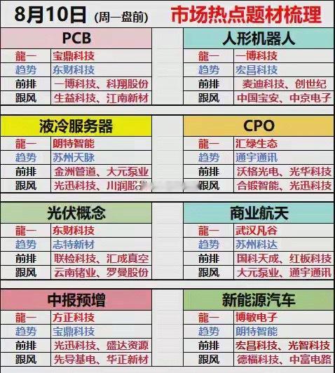 8月10日（周一盘前）六大主线8大热点板块48家强势股题材梳理8月10日（周一盘