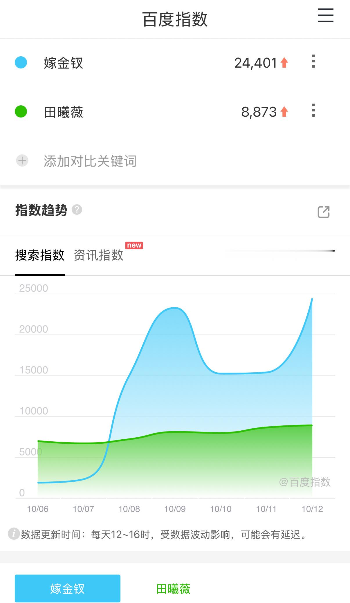 嫁金钗定档百指2w➕显而易见的爆开了 ​​​