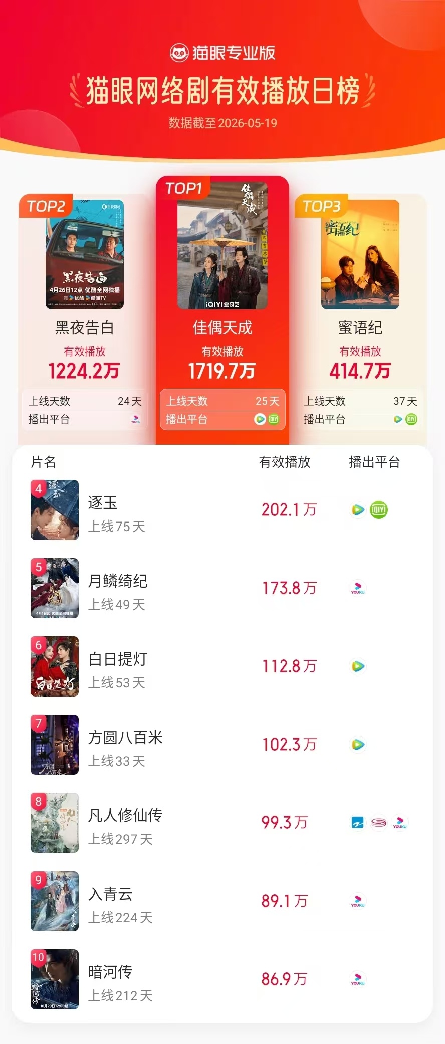 佳偶天成登猫眼网络剧有效播放榜TOP1猫眼专业版有效播放榜单·5月19日网络剧T