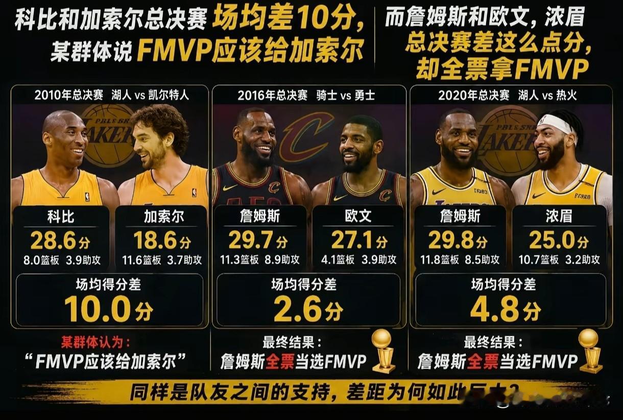 理性讨论，FMVP标准是什么？
如图，NBA商业联盟的FMVP标准是什么，20年