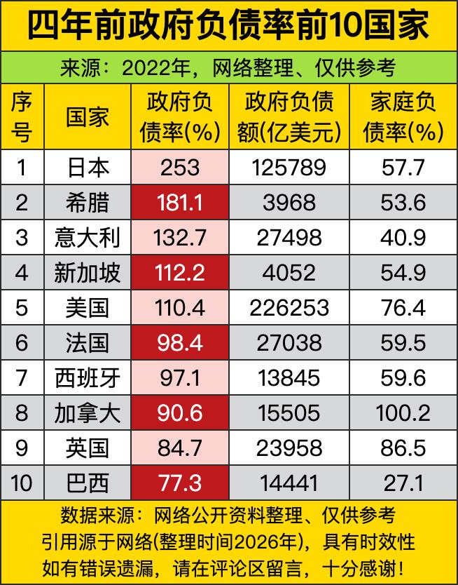 四年前，全球政府负债率榜单直接把各国的债务家底扒得明明白白，日本直接以253%的