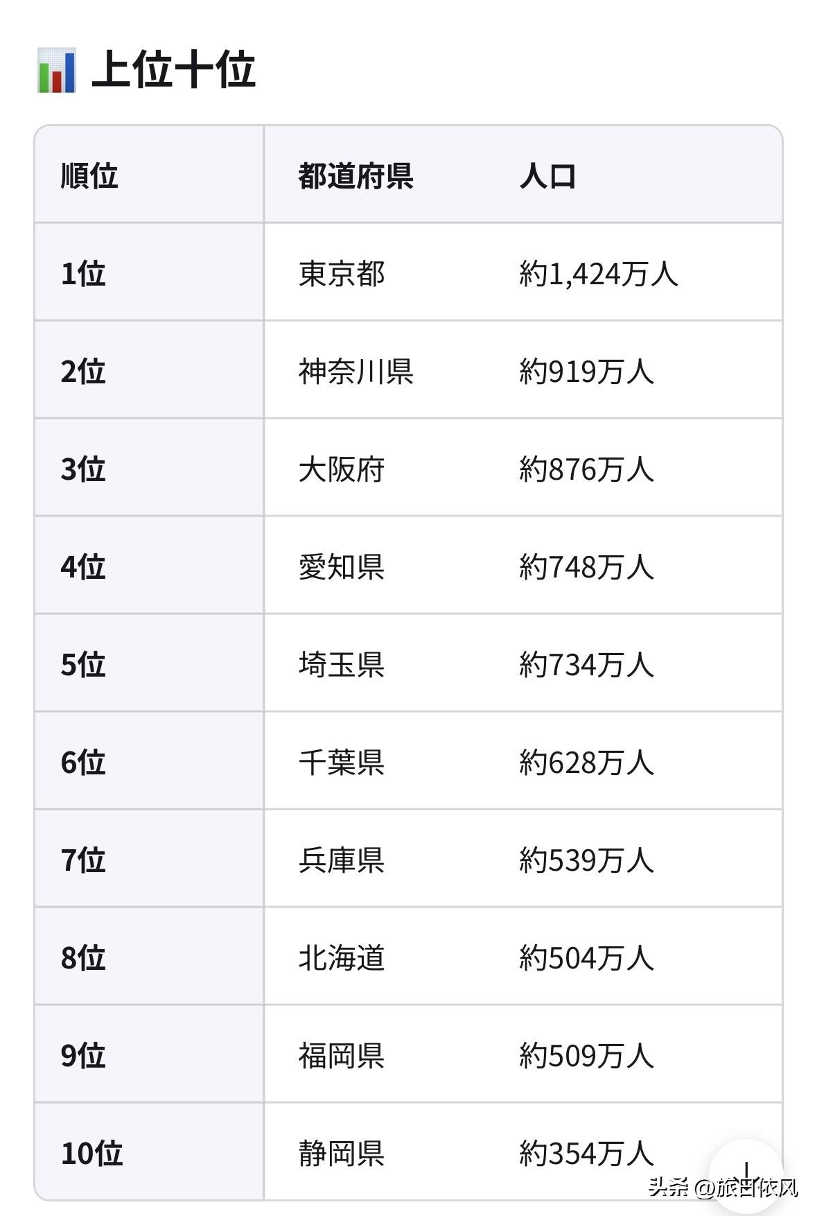 日本总务省统计局，26年8月发布最新人口数据：1亿2281万1千人。

东京都1