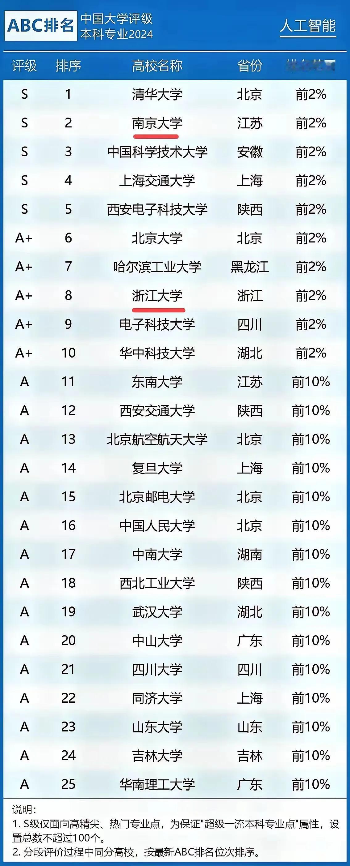 大家有没有发现，，当下爆火的机器人与AI领域，追根溯源离不开人工智能专业。说到人