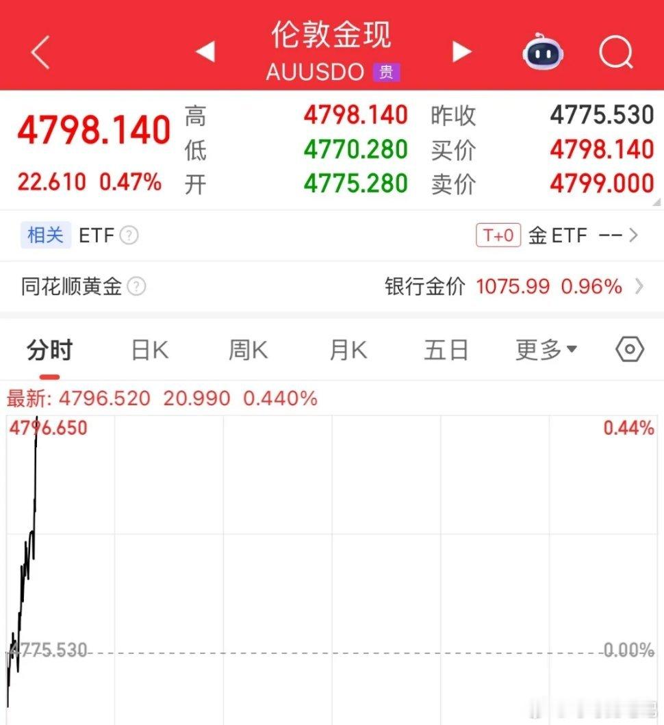 现货黄金冲击4800美元了，开盘猛拉，最高4798.630美元/盎司，4800美