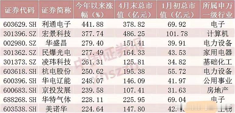 今年A股十大牛股出炉，终于明白散户亏钱的根源，全藏在这份榜单里：低价+低位+小市