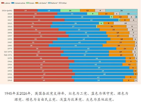 还有三天就要投票了，英国两大传统政党居然都在准备输，而且是输得一败涂地，预计要丢