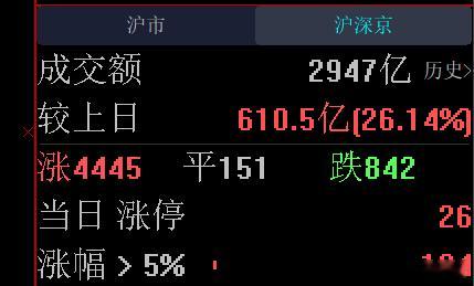 涨幅大于5%的只有100家左右，反弹力度不大～～[思考] ​​​