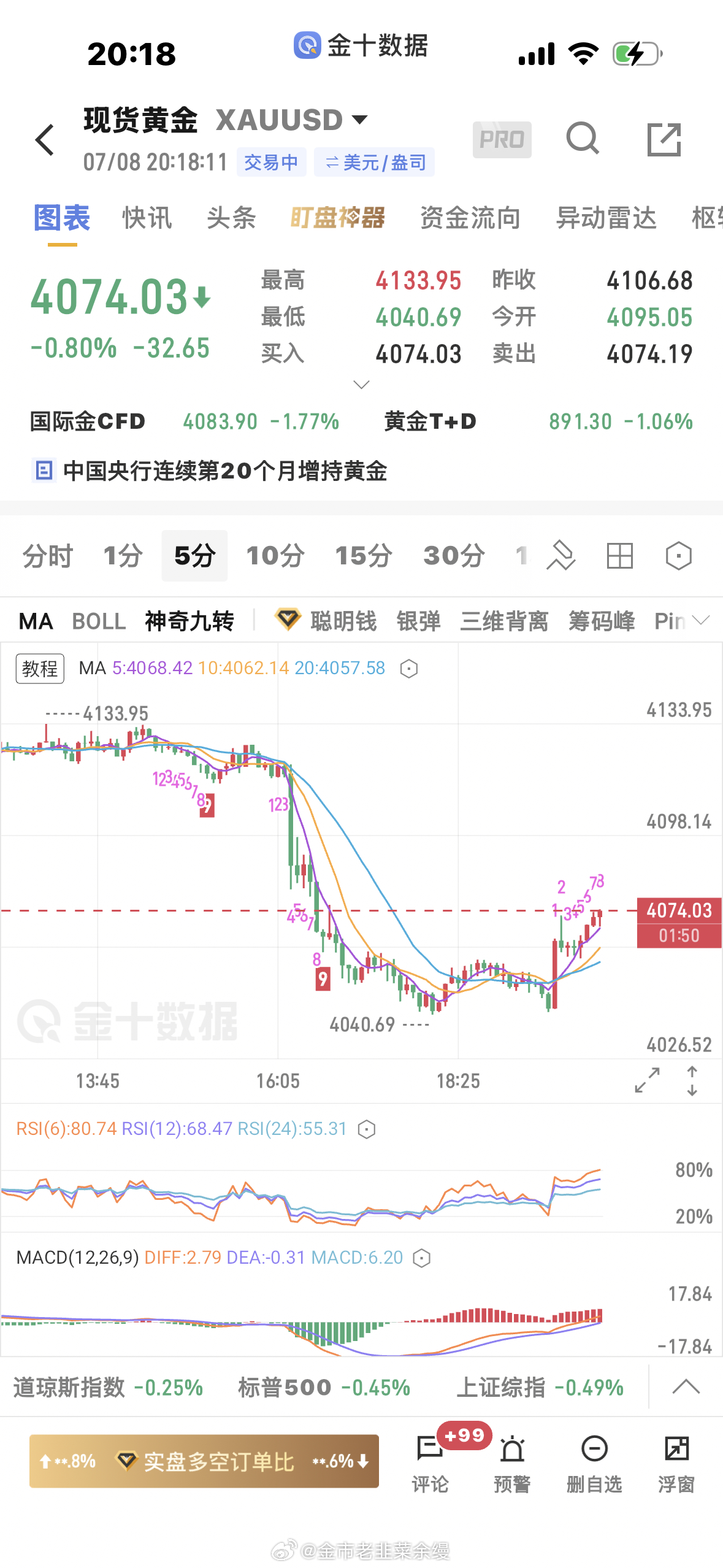 黄金  多单全出了，并不是很好看上涨太多，4075附近压力黄金金价