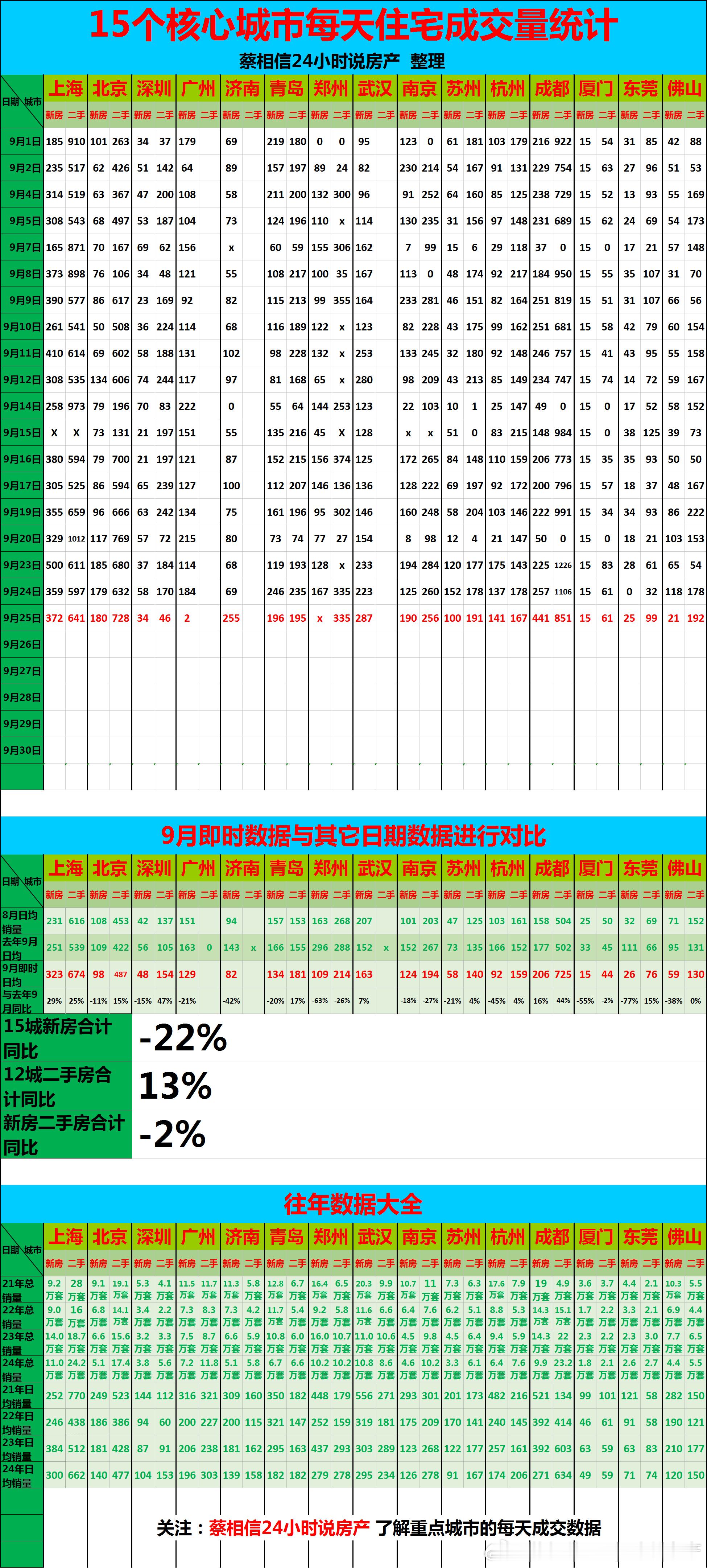 9月25日，重点城市住宅销量数据【广告→→→】博主创作不易，几年来，一直在用爱发