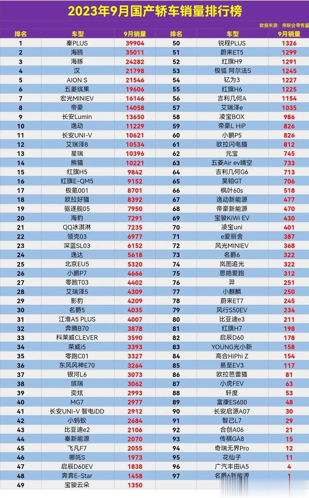 艾瑞泽8终于突破万辆大关了，实力还是有的。

2023年9月国产轿车销量排行榜，