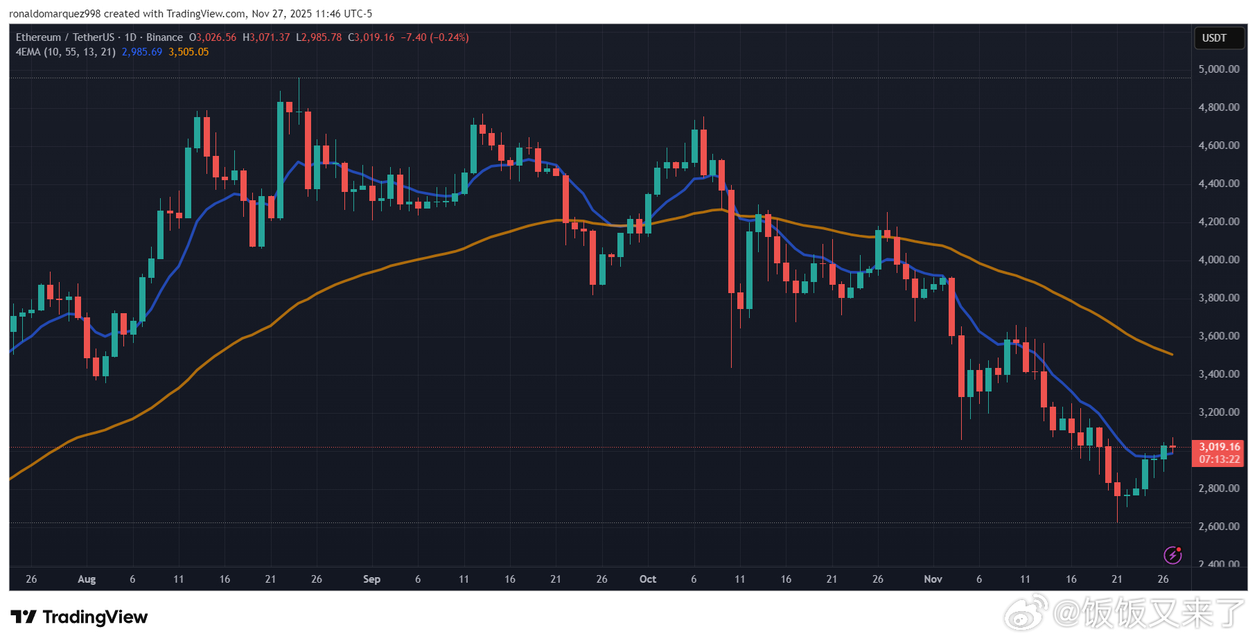 以太坊（ETH ）终于跟上比特币的步伐，价格反弹突破 3000 美元大关，这波反