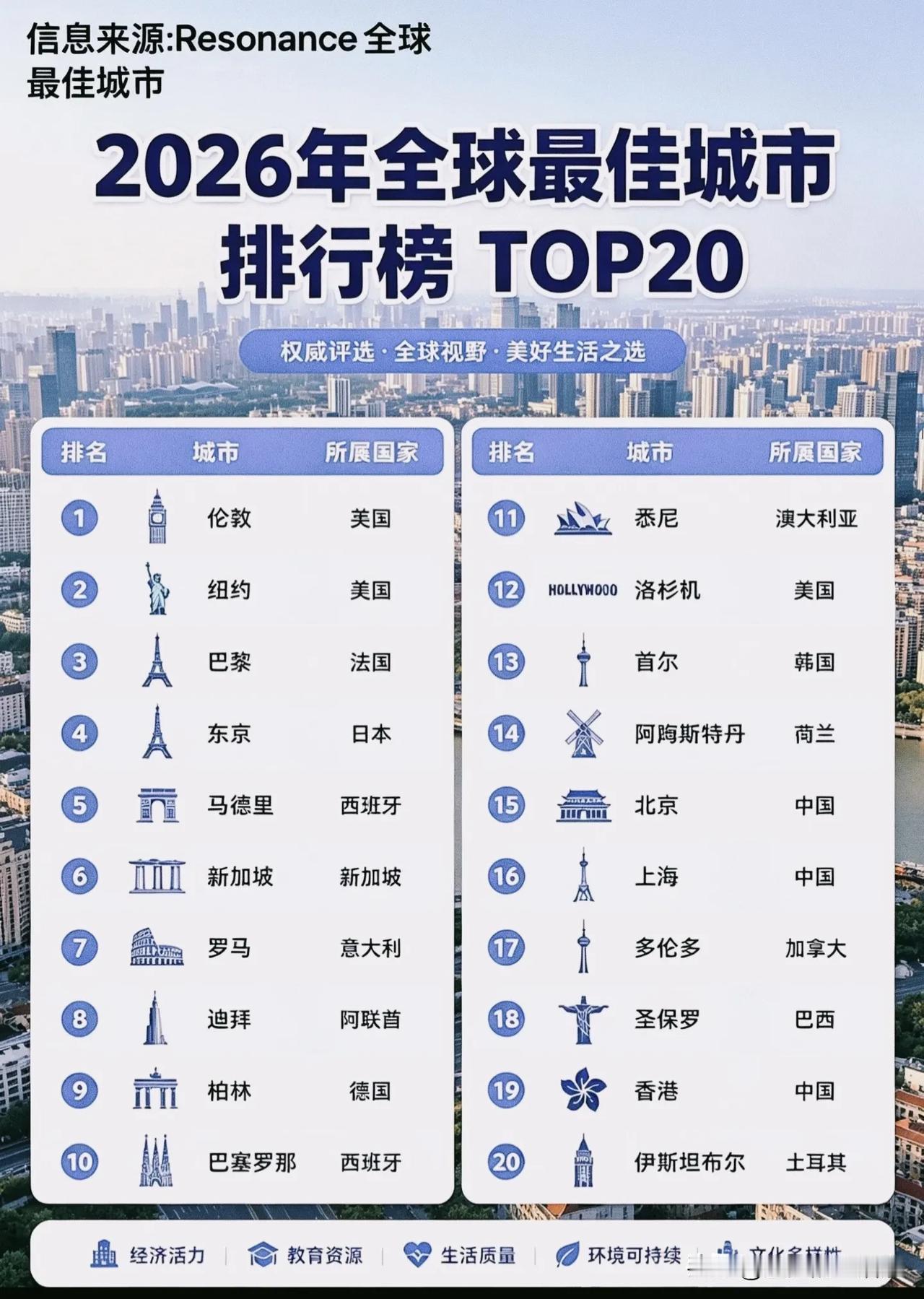 笑不活了！这份“全球最佳城市榜”，伦敦竟被标成美国？
 
刚刷到一份所谓的“20