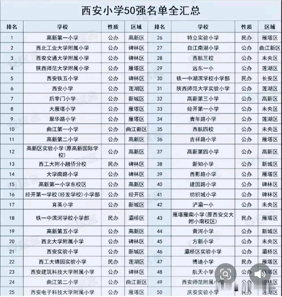 西安小学50强榜单出炉，榜单覆盖高新、碑林、雁塔、曲江、经开等全城片区，清晰反映