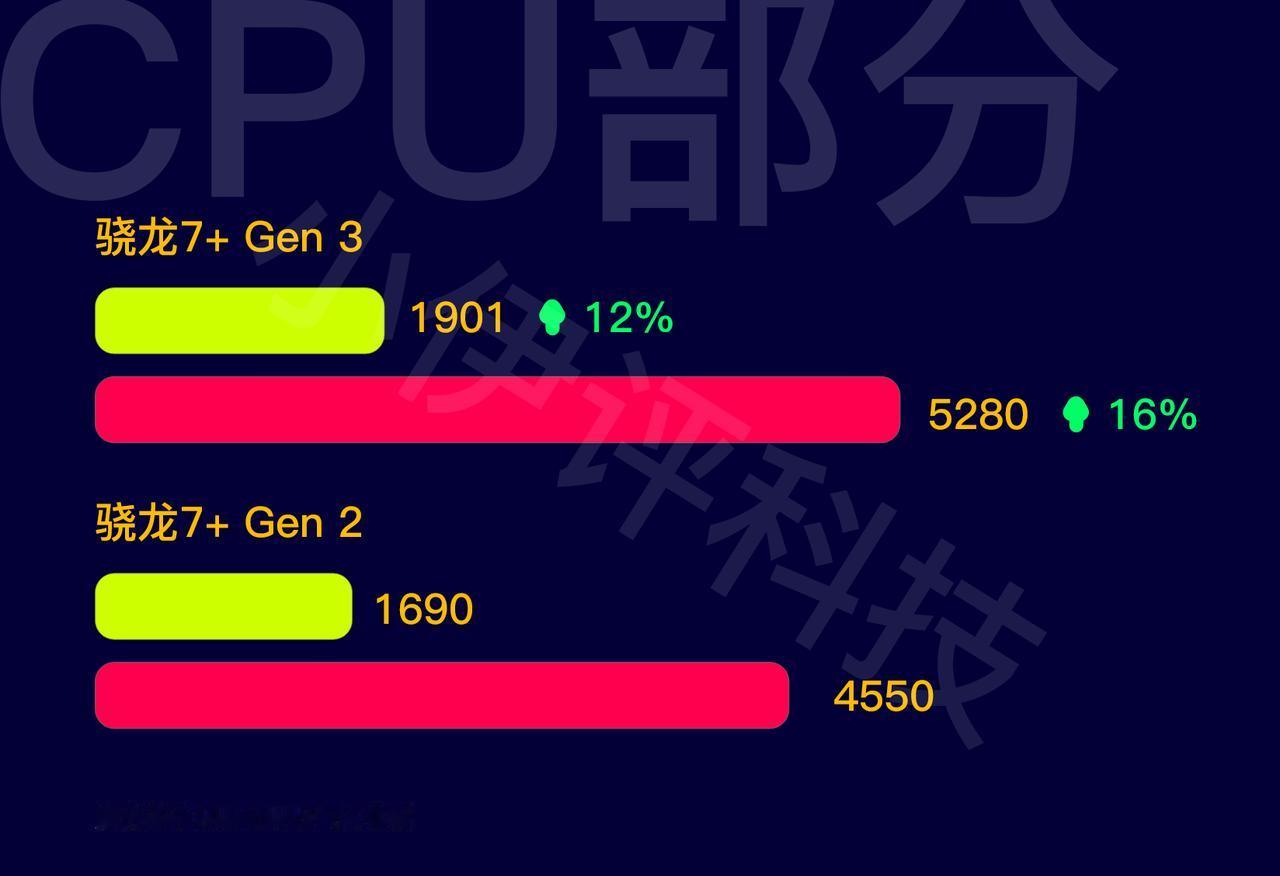骁龙7+ Gen 3和骁龙7+ Gen 2的详细对比，CPU单核提升12%，CP