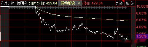 德明利炸板后股价持续回落尾盘翻绿，成交额超160亿元。 