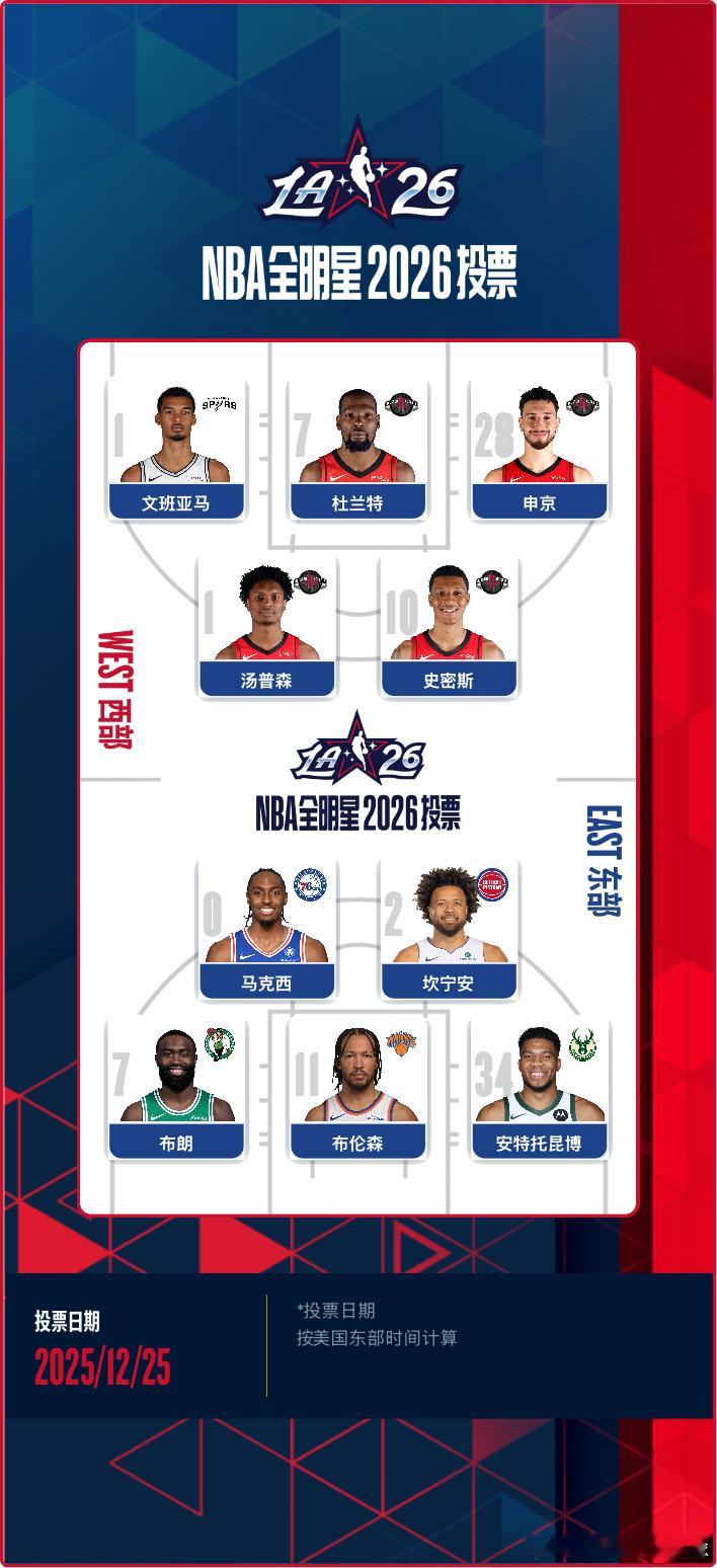 2026NBA全明星投票兄弟们，今天是NBA全明星三倍投票日，出于私心，西部5个