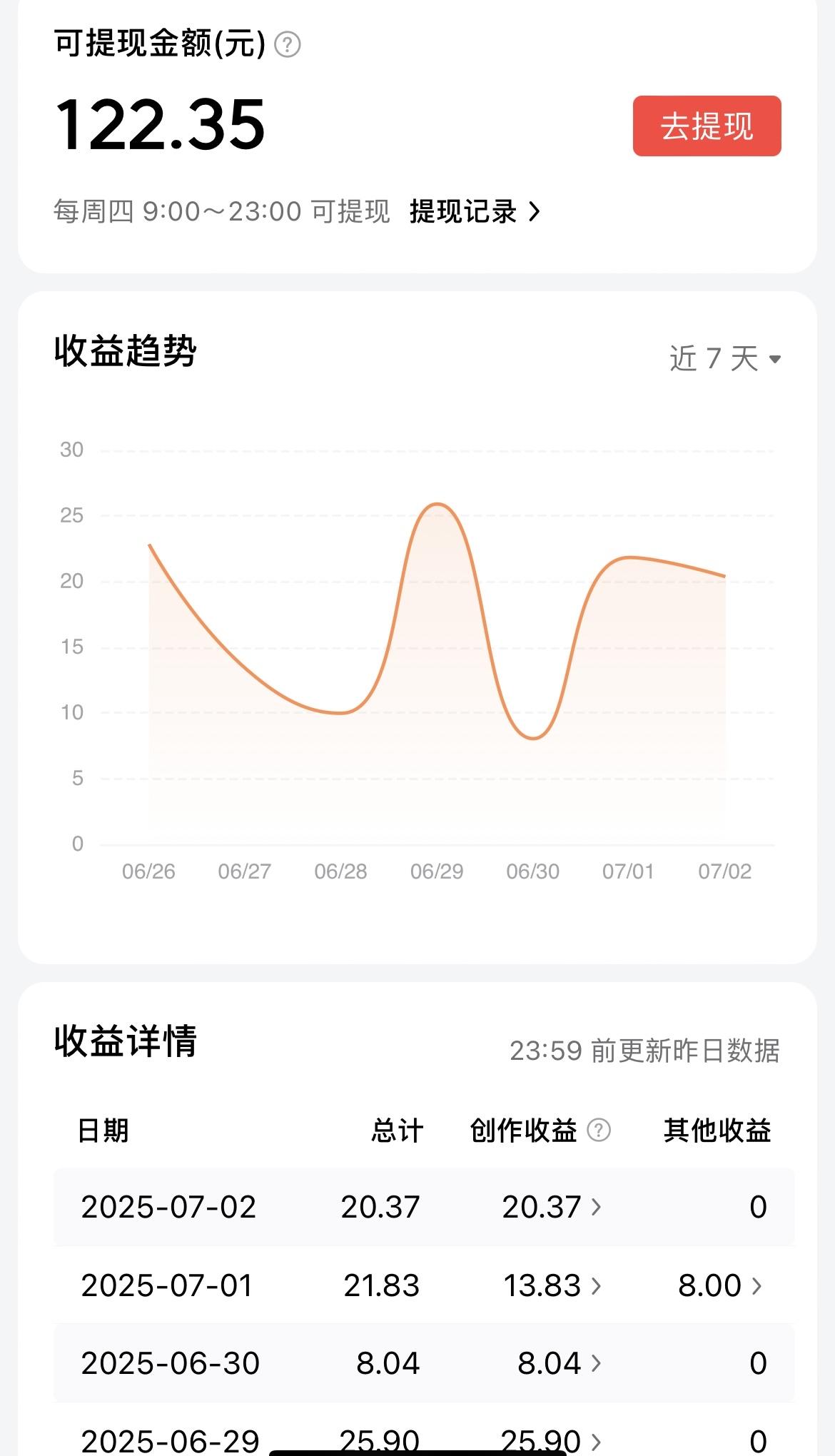 头条创作收益定投基金（第2期）！我把头条上周的创作收益122元，用来定投了红利指
