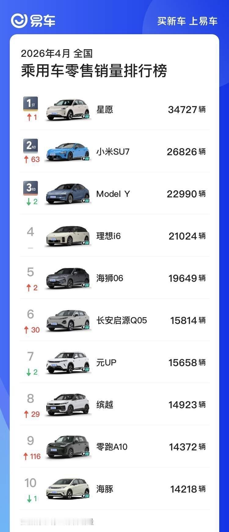 4月全国乘用车零售销量排行榜
1. 星愿：34727辆
2. 小米SU7：268