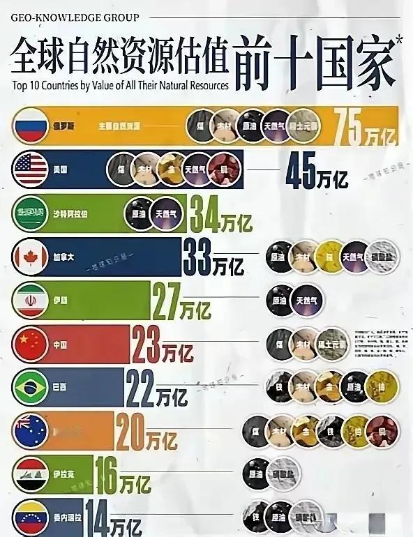 我们一直说“地大物博”，但很美国和大鹅比起来，我们还是相形见绌的；资源总量不到大