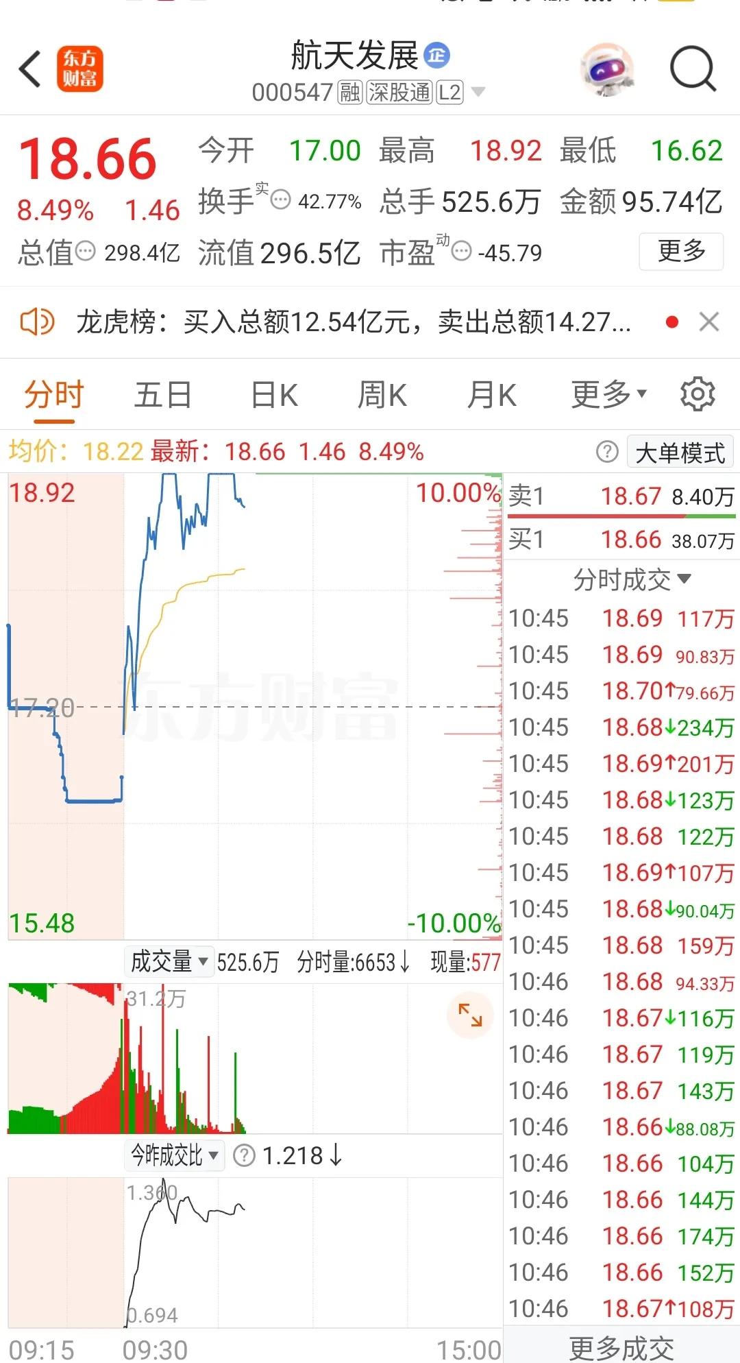 航天发展新闸路格局，桑田路格局，陈小群又买入2亿多，今天预期该高开，结果低开。航