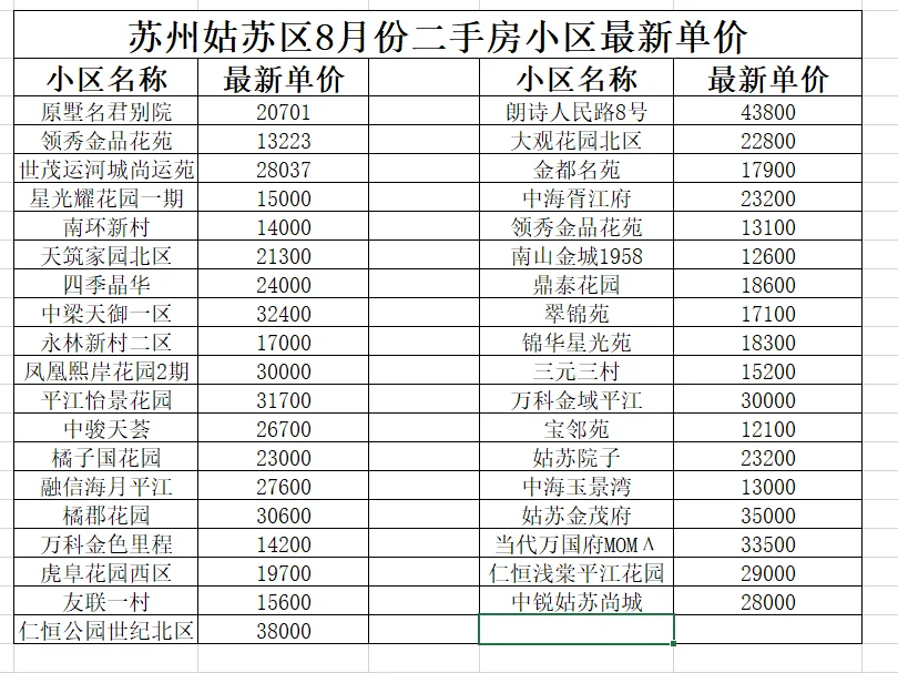 姑苏区8月份最近二手房价格。