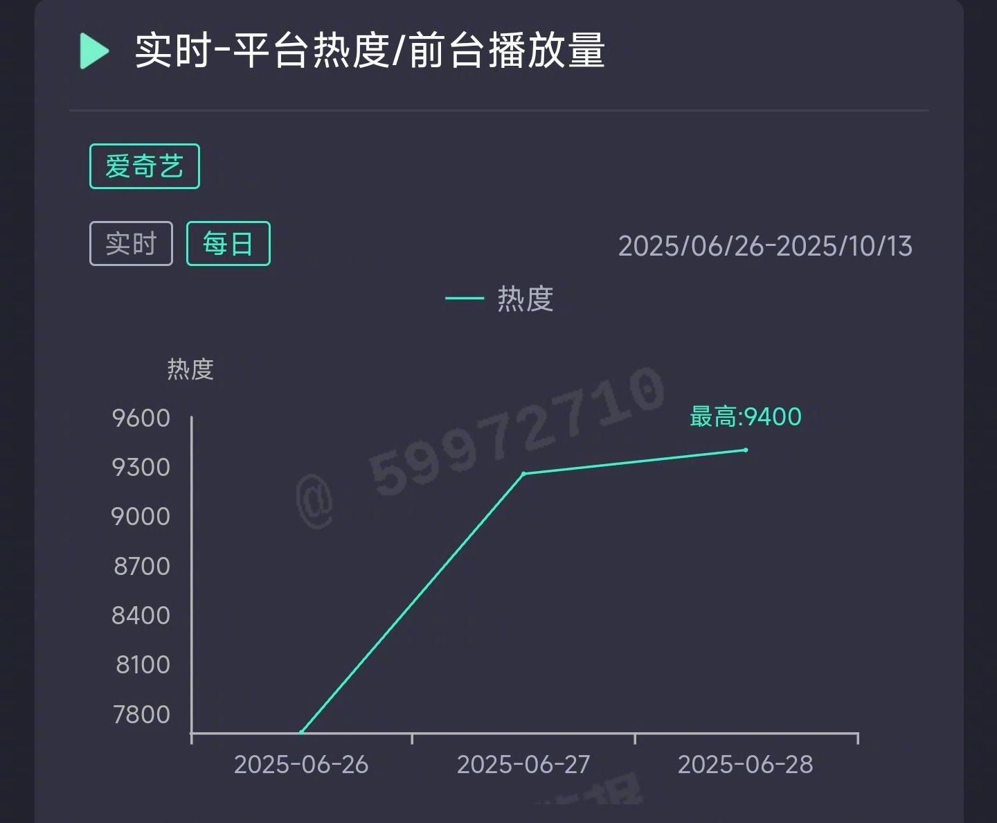 书卷一梦晚间已现颓势，昨日热度9400，这算是高开低走吗？ ​​​
