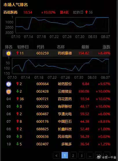 下周一，看这5个方向就够了！1、创新药（医药科技+低估值）恒瑞医药，百济神州，药