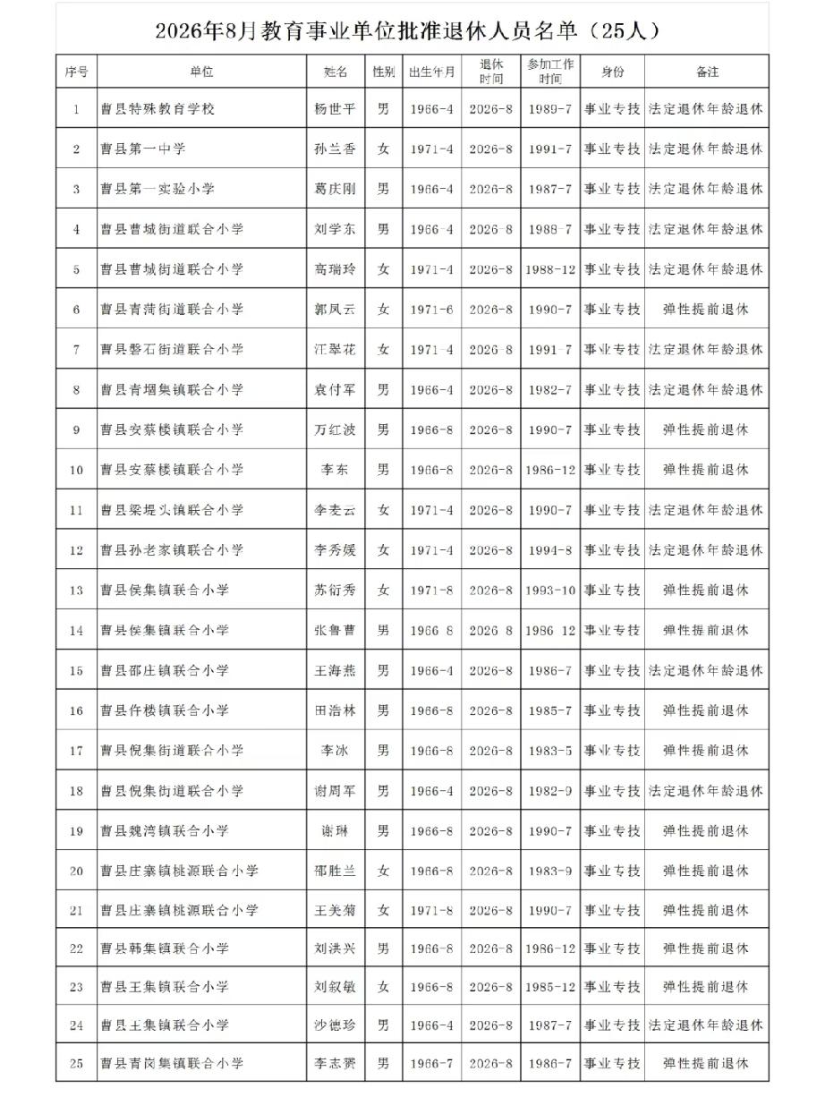 2026年8月曹县教育事业单位拟批准退休人员名单

自 2025 年 1 月 1