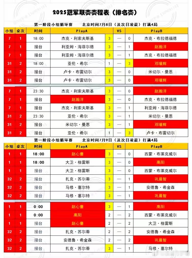 2026 BetVictor 斯诺克冠军联赛（第一阶段/第一周）小组循环赛。1、
