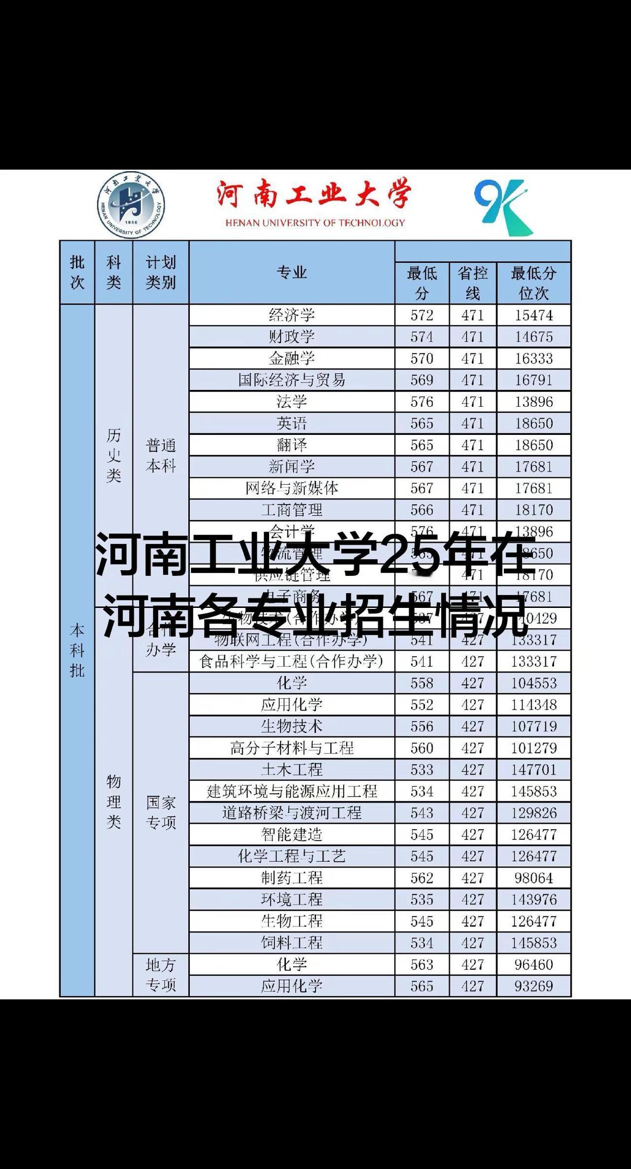 河南工业大学25年在河南省各专业招生位次。河南高考dou助力 河南工业大学在河南