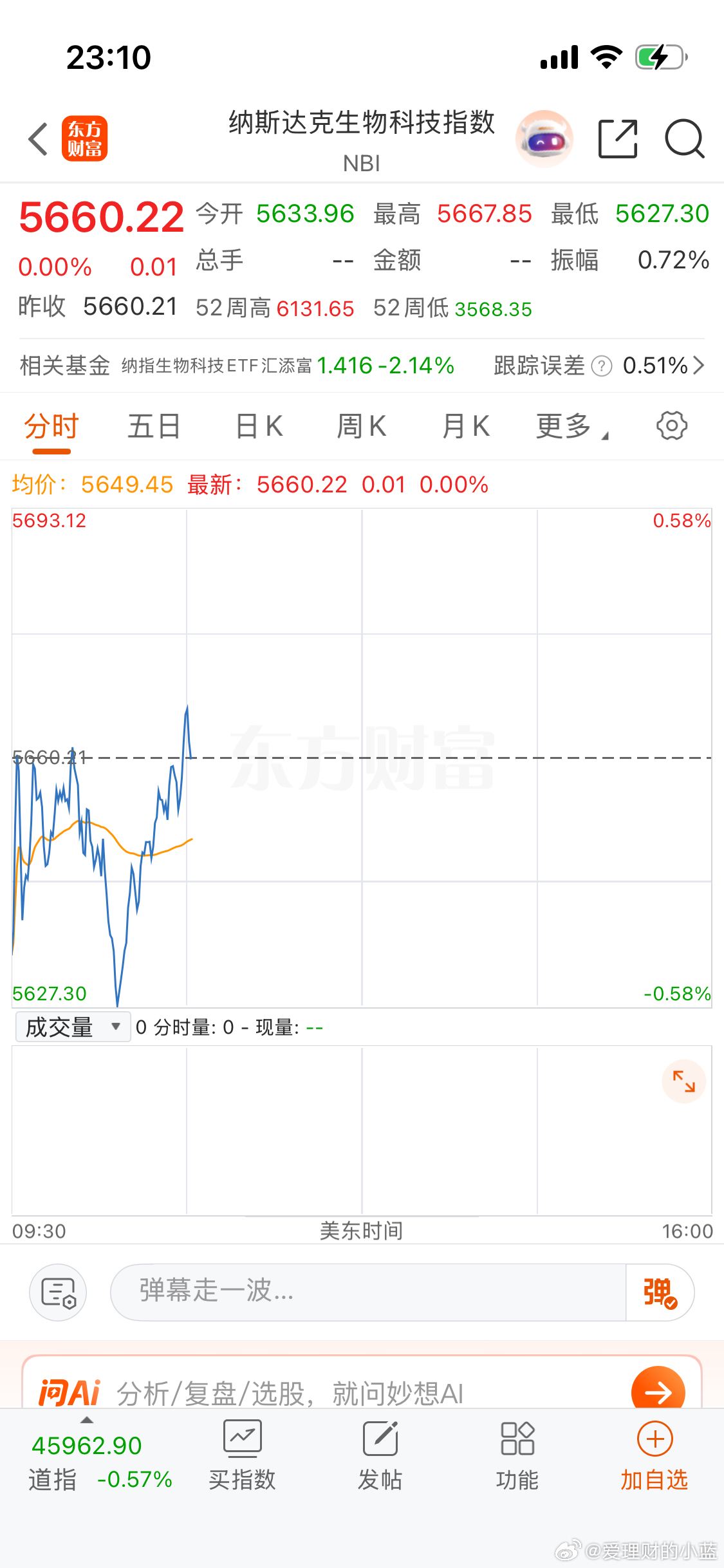 Yes!纳斯达克生物科技翻红了。