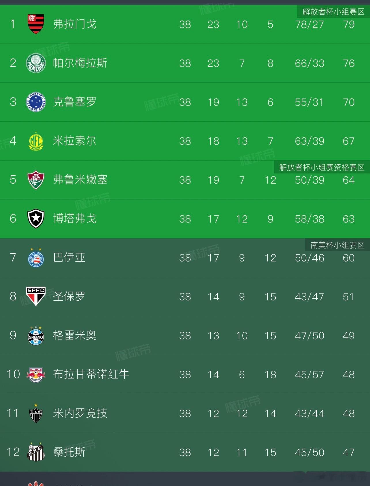 内马尔带着桑托斯保级成功还拿到了南美杯资格