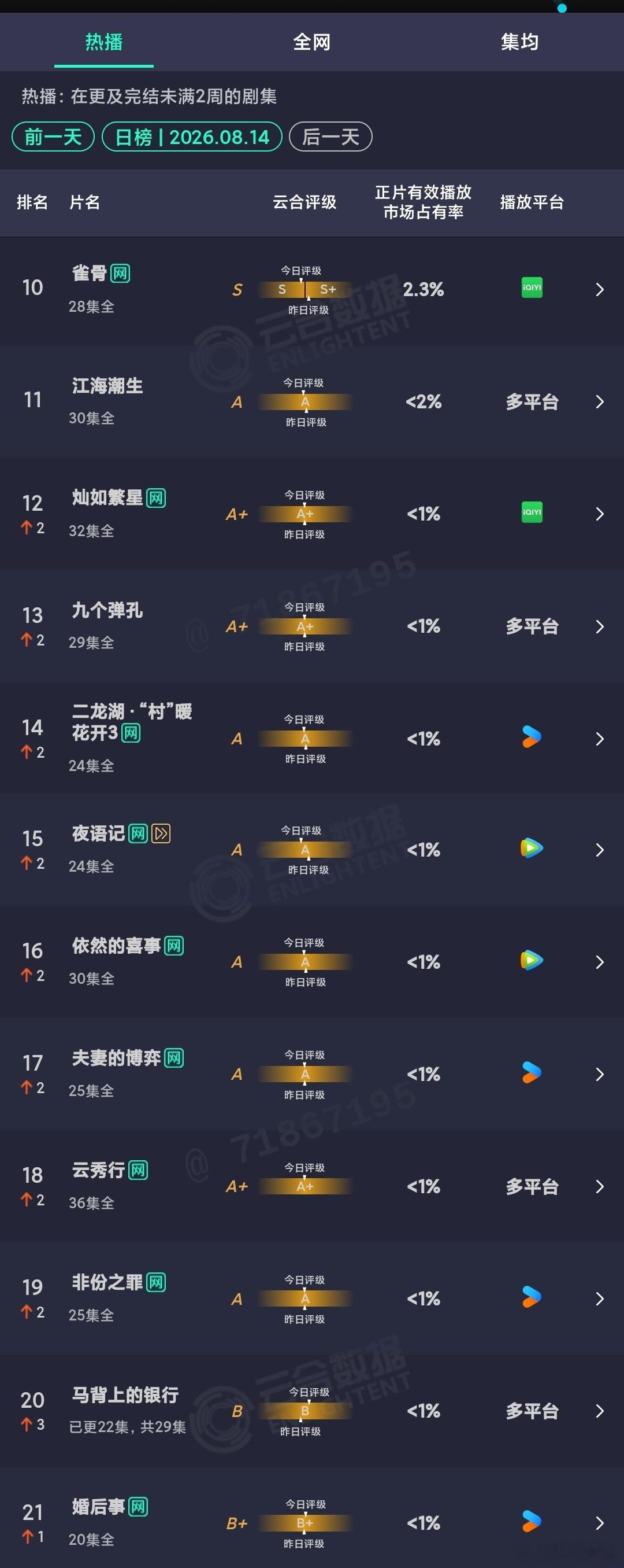 8.14云合：九门 29.5%保持第一，重器 符合我昨日判断：虽开局数据表现平庸