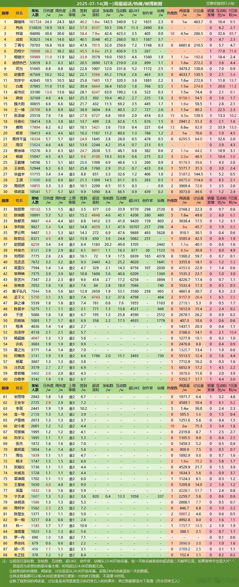 20250714📊明星超话/热搜/微博数据金2+鞠婧祎超话登顶，🍊丝实力如何