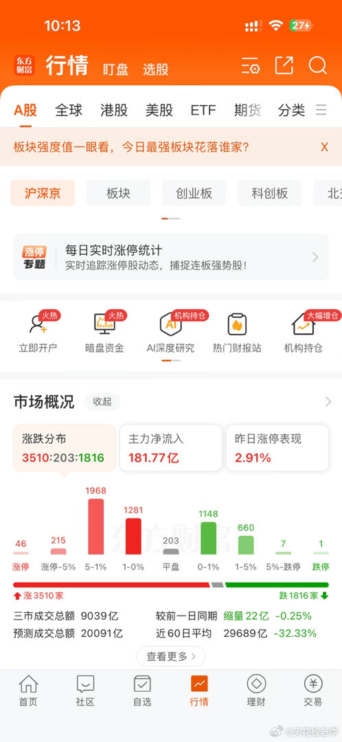 大部分涨1个点到5个点的票，涨家是有3千多家， 